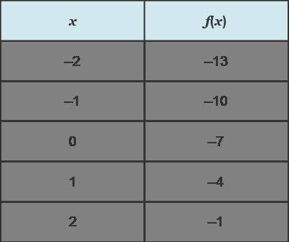 What is the rate of change of the linear function represented by the table?  1/3
