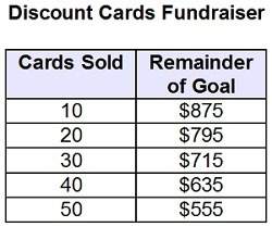 Ateam is selling discount cards as a fundraiser. the table shows the number of cards sold and the re