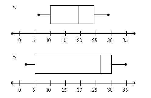 Consider the two box plots below. which of the following statements is true?  a. t