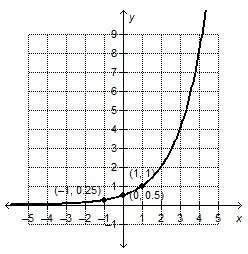 Which exponential function is represented by the graph?  a. f(x)=2(1/2)^x b.f(x)