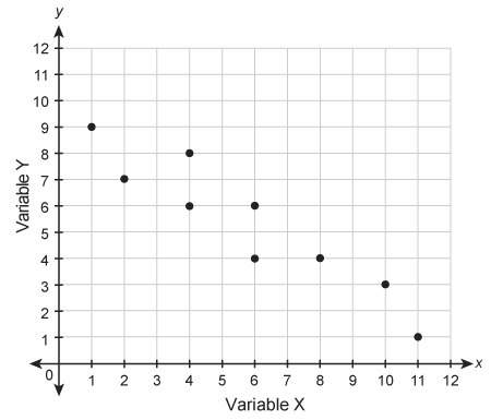 Which equation could represent the relationship shown in the scatter plot?  y=9x−12