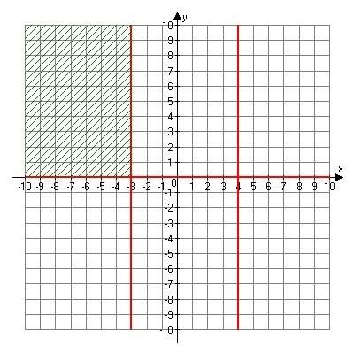 What is the system of equations that describes the following graph