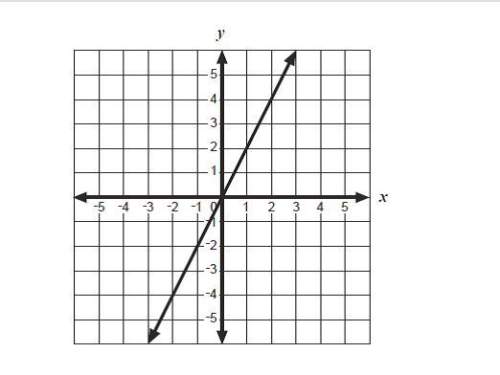 Which equation best represents the graph above?  a) y = x  b) y = 2x  c) y = x + 2