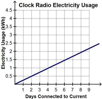 The graph represents the function where electricity usage in kilowatts per hour of a clock radio var