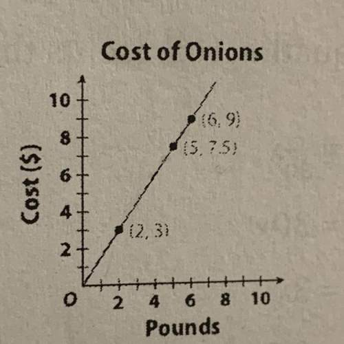 Astore sells onions by the pound, the proportional relationship is graphed on coordinate