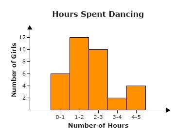 The number of hours girls spent dancing last week is shown in the histogram below. which