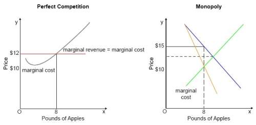These graphs depict the price and output levels of apples under perfect competition and monopoly mar