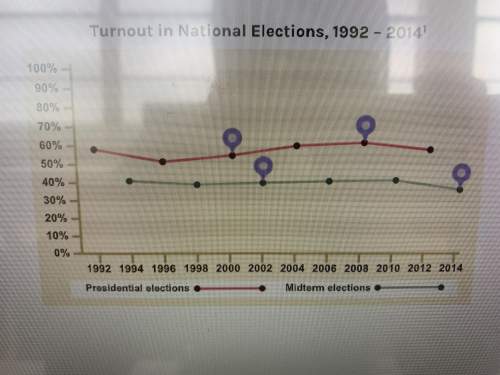 Based on the graph which statement is most accurate  a. voter turnout is especially low in mid