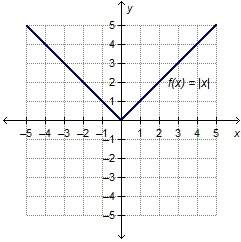 which absolute value function, when graphed, represents the parent function, f(x) = |x|