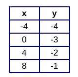Which of the following equations describes the table below?  a.y = -3x - 1/4 b.y =