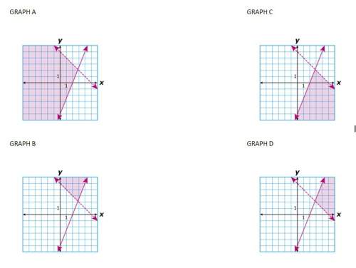 Which graph best represents the solution to the following system?  5x - 2y &lt; (less t