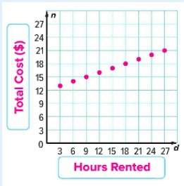 Acampground rents bicycles by the hour. the total cost y to rent a bicycle, including deposit, is pr