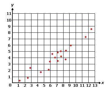 Which of the following best describes the relationship between the variables on the scatter plot bel