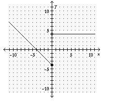 Graph the piecewise-defined function.