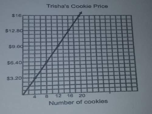 The graph below represents the price of trisha chocolate chip cookies .how much would it cost to buy