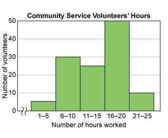 This histogram shows the numbers of people who volunteered for community service and the number of h