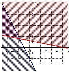 which system of linear inequalities is represented by the graph?