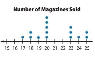 The dot plot shows the number of magazines sold. determine the mode of the data set. a) 19