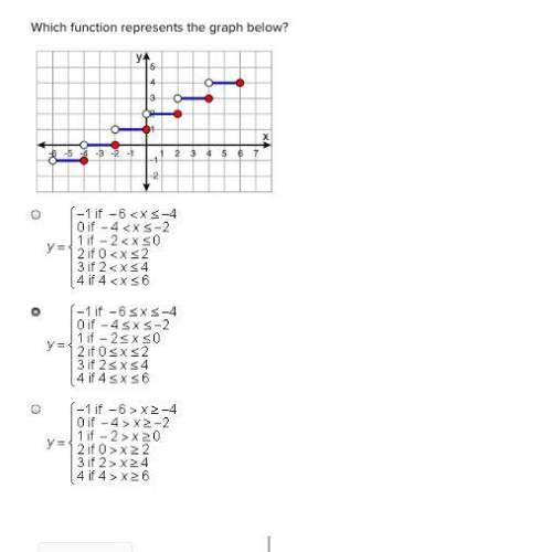 Which function represents the graph below ?