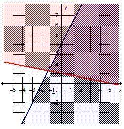 which system of linear inequalities is represented by the graph?
