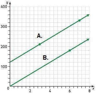Which statement is true about the graphed lines?  a) only graph a represents a proportional re