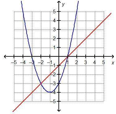 Which represents the solution(s) of the graphed system of equations, y = x2 + 2x – 3 and y = x – 1?