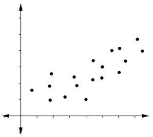 Will mark brainliest!  which type of correlation is suggested by the scatter plot?