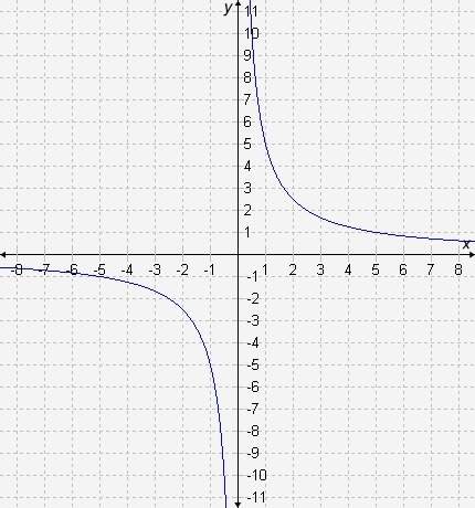 What is the average rate of change of f(x), represented by the graph, over the interval [-1, 1]? an