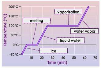 This mathematical model describes the changes that occur in a sample of water as its temperature inc