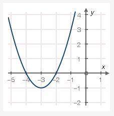 What is the equation for the graph below?  a y = − (x − 3)2 + 1 b y = − (x + 3)2 + 1