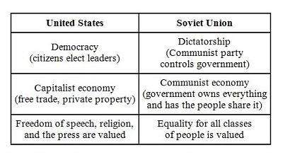 The differences in culture and government described in the chart led to which of the following?