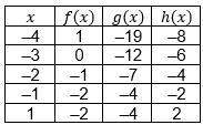 Hurry the table shows three unique functions. (in the image bellow)which statements can