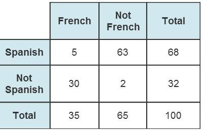Agroup of 100 students were asked if they study french or spanish in school. the results are shown i