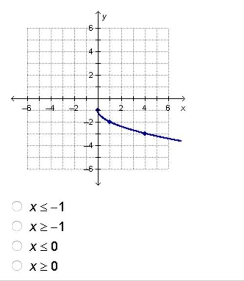 What is the domain of the square root function graphed below?