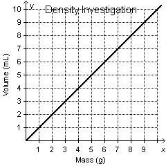 In an investigation with density, marcia’s teacher measures the mass and volume of 10 different samp