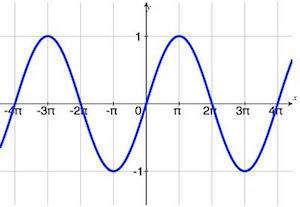 Which trigonometric function best describes the graph below?