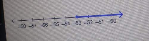 Which inequality is represented by this graph? a. [tex]x &gt; - 53[/tex]