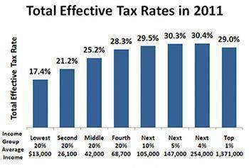 Look at the graph. what kind of tax does the first half (lowest 20 percent to fourth 20 percent) of