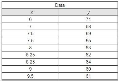The table below shows a set of data. which of the following points, if added to the table, wou