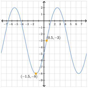 h(x) is a trigonometric function of the form h(x)=a\sin(bx+c)+d. below is the gra