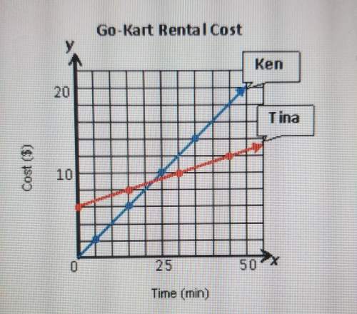 In the graph belo, what is the unit rate ken paid to rent a go-kart?  a. $6 per minute &lt;