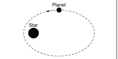 Aplanet travels in an elliptical path around a star, as shown in the figure. as the planet gets clos