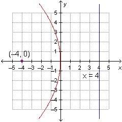 Which graph represents the equation y² = –4x?