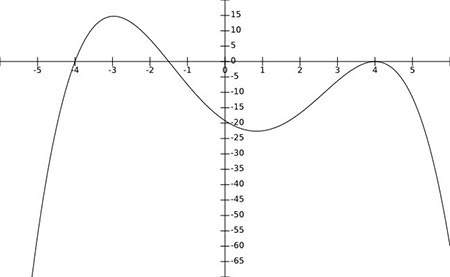 The illustration below is a graph of the polynomial function p(x). the graph crosses the x-axis 2 ti