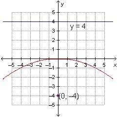 Which graph represents the equation y² = –4x?