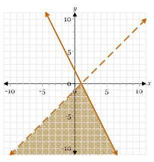Which system of inequalities is represented on this graph? options are attached