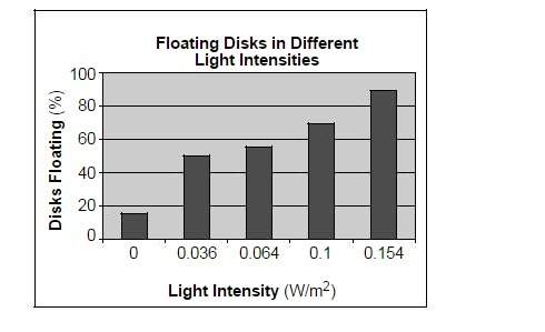 State the relationship between increasing light intensity and the percentage of disks floating at th