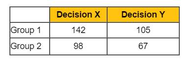 According to the two-way table, how many people chose decision y?   x __ d
