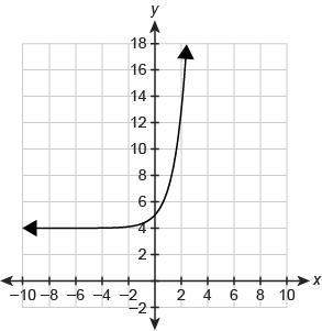 what function equation is represented by the graph?  f(x)= 3x + 4 f(