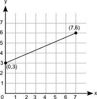 7.  what is the initial value of the function represented by this graph?  (5 point